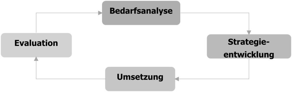 Schritte des Public Health Action Cycle Das Foto zeigt die Schritte des Public Health Action Cycle