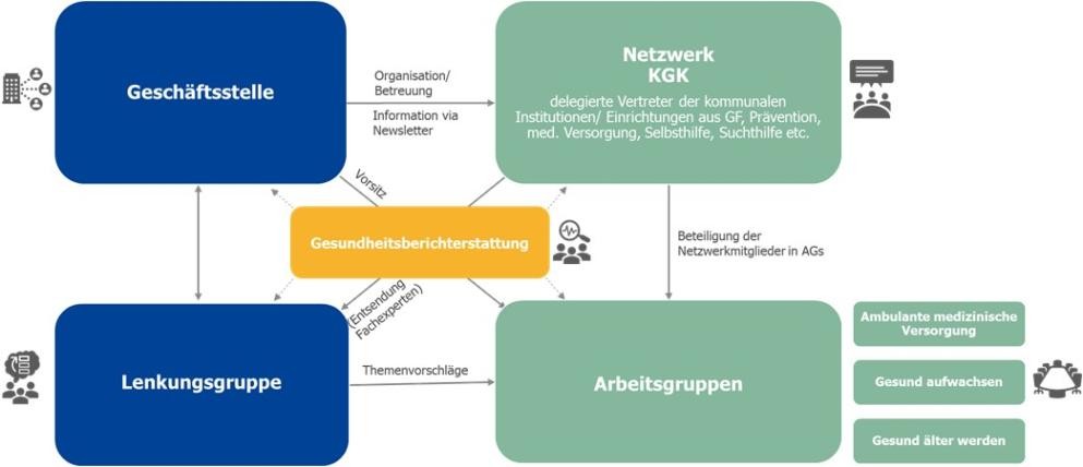 Struktur der Kommunalen Gesundheitskonferenz Das Foto zeigt die Struktur der Kommunalen Gesundheitskonferenz
