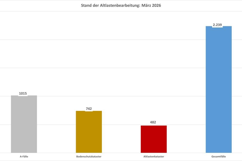 Übersicht der Altlastenbearbeitung - Stand März 2026; Grafik: Landratsamt Rastatt Übersicht der Altlastenbearbeitung - Stand März 2026; Grafik: Landratsamt Rastatt