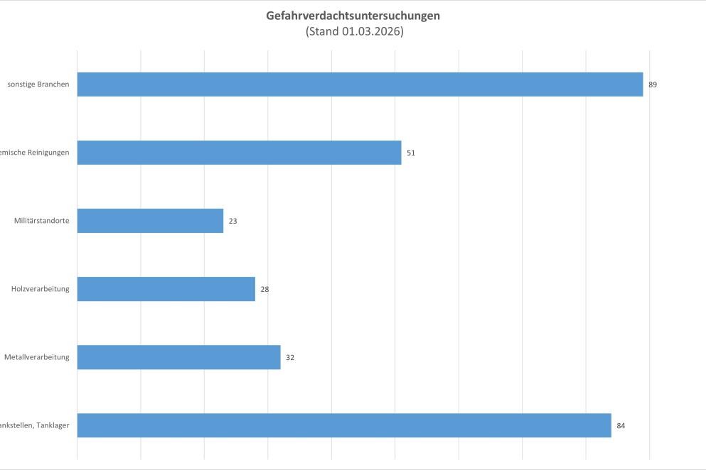 Übersicht Gefahrverdachtsuntersuchungen - Stand März 2026; Grafik: Landratsamt Rastatt Übersicht Gefahrverdachtsuntersuchungen - Stand März 2026; Grafik: Landratsamt Rastatt