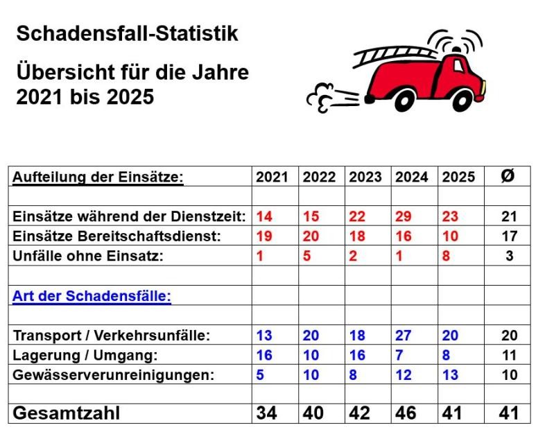 Schadensfall-Statistik - Übersicht der Jahre 2021 bis 2025; Grafik: Landratsamt Rastatt