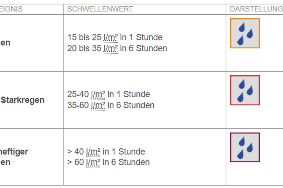Das Foto zeigt drei Warnkriterien für die Einstufung von Starkregen (Quelle: DWD)