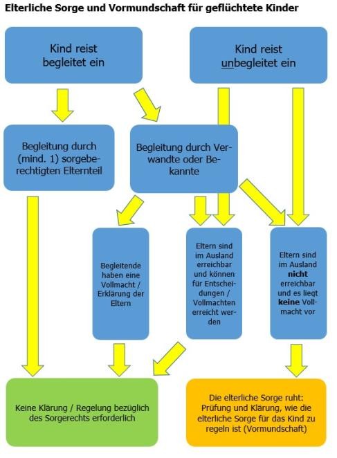 Das Foto zeigt ein Schaubild: Elterliche Sorge und Vormundschaft für geflüchtete Kinder